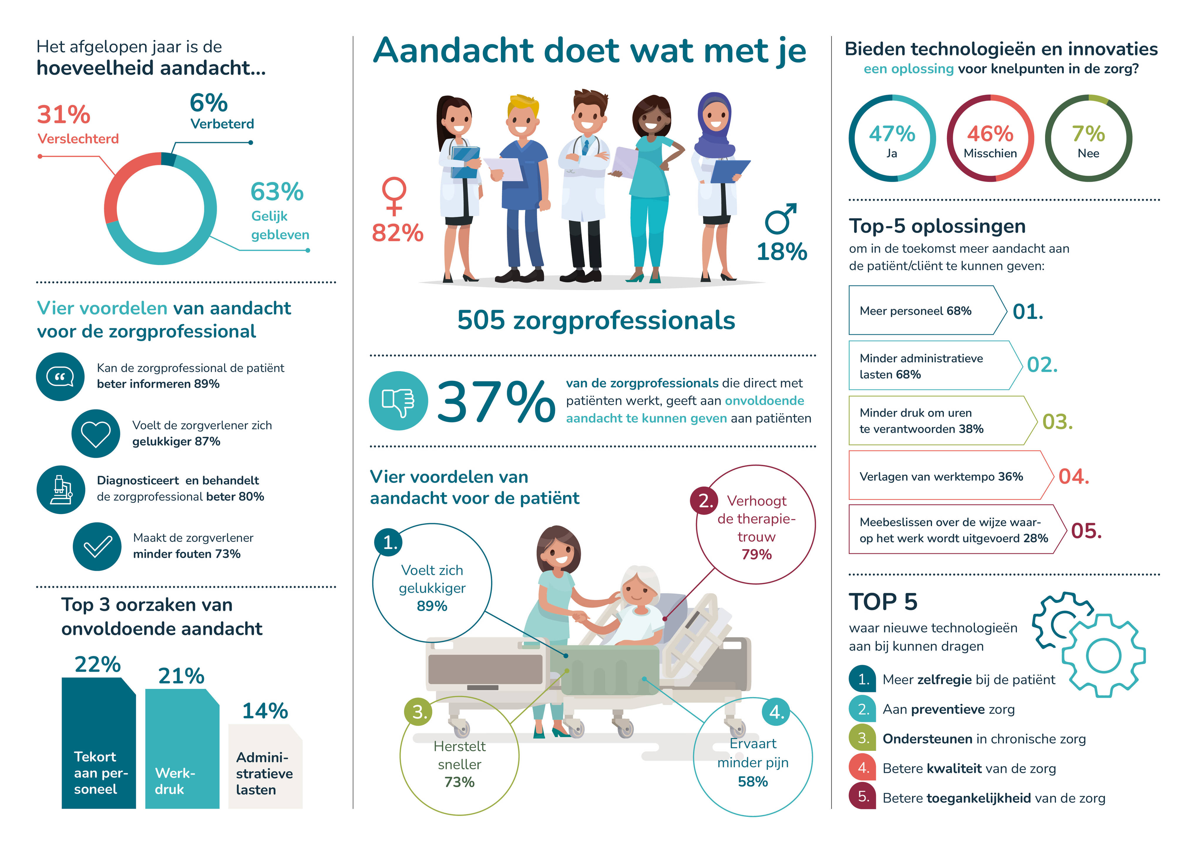 infographic met onderzoeksresultaten