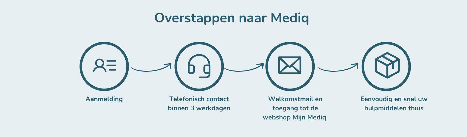 stappen na invullen formulier: aanmelding, telefonisch contact, welkomstmail en levering hulpmiddelen.