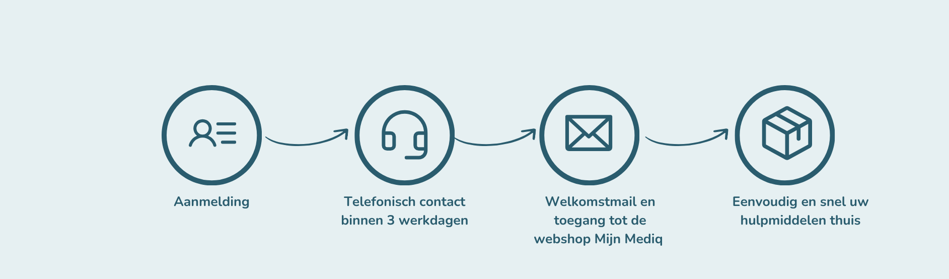 stappen na invullen formulier: aanmelding, telefonisch contact, welkomstmail en levering hulpmiddelen.