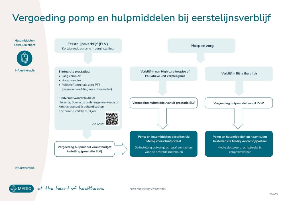 Vergoeding pomp en hulpmiddelen bij eerstelijnsverblijf