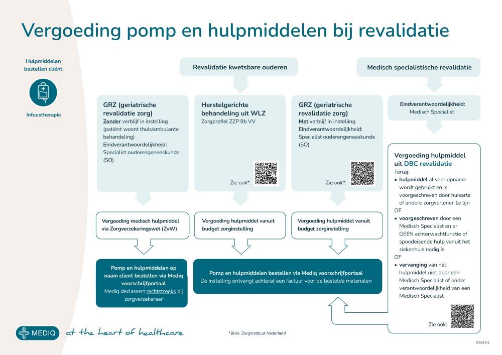 Vergoeding pomp en hulpmiddelen bij revalidatie
