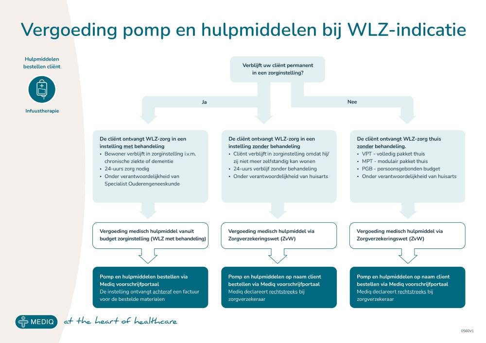 Vergoeding pomp en hulpmiddelen bij WLZ-indicatie
