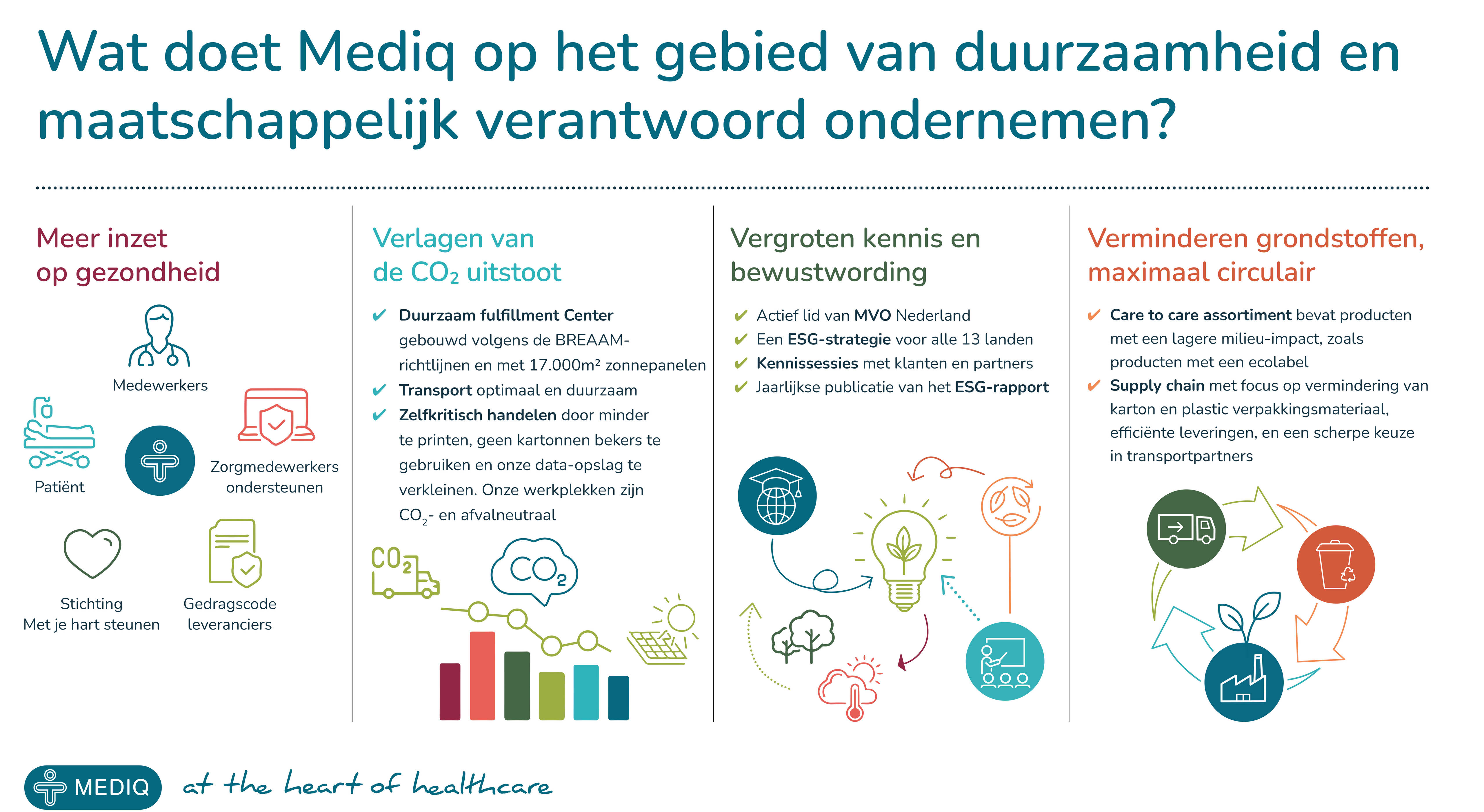 infographic over wat mediq doet aan duurzaamheid en mvo