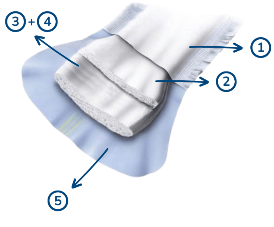 nummers van lagen 1 tot 5