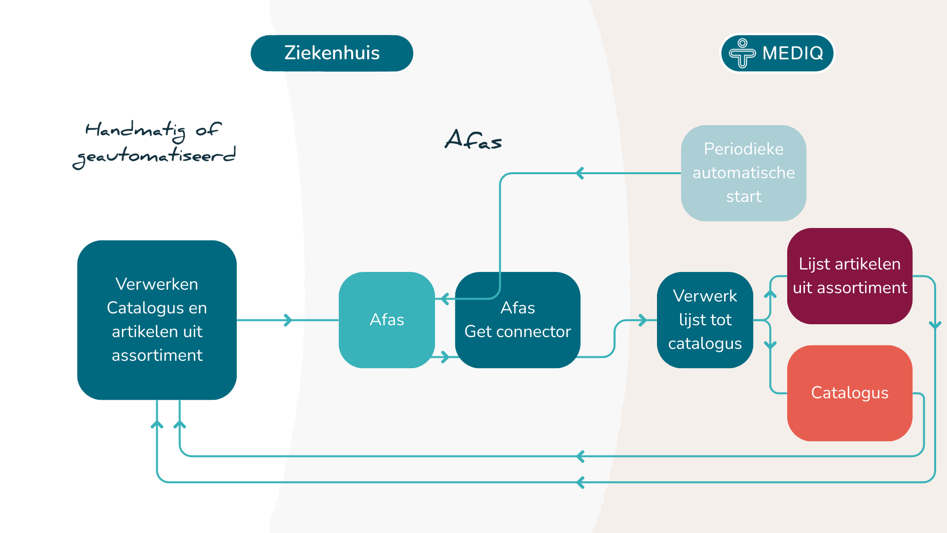 Geautmatiseerde update catalogus koppeling met Afas
