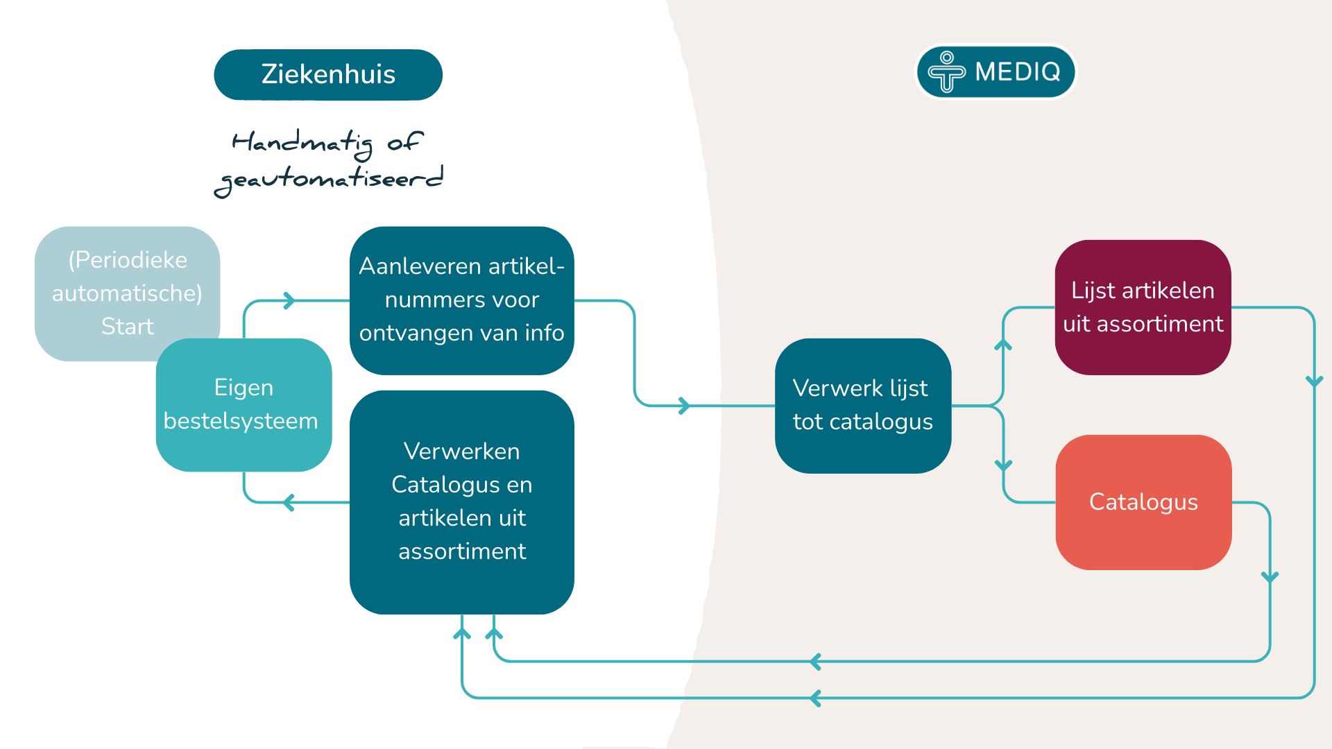 Geautmatiseerde update catalogus koppeling zonder Afas